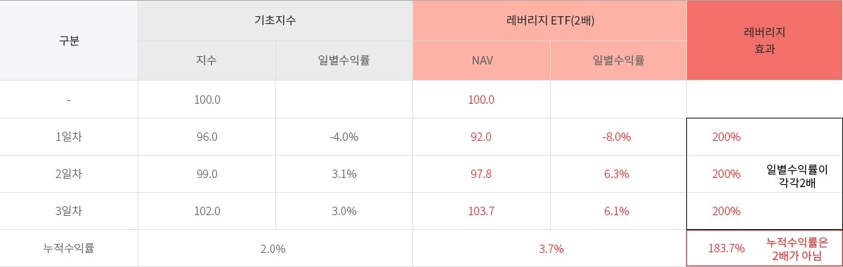 Kodex 미국나스닥100 레버리지(합성 H) | Kodex