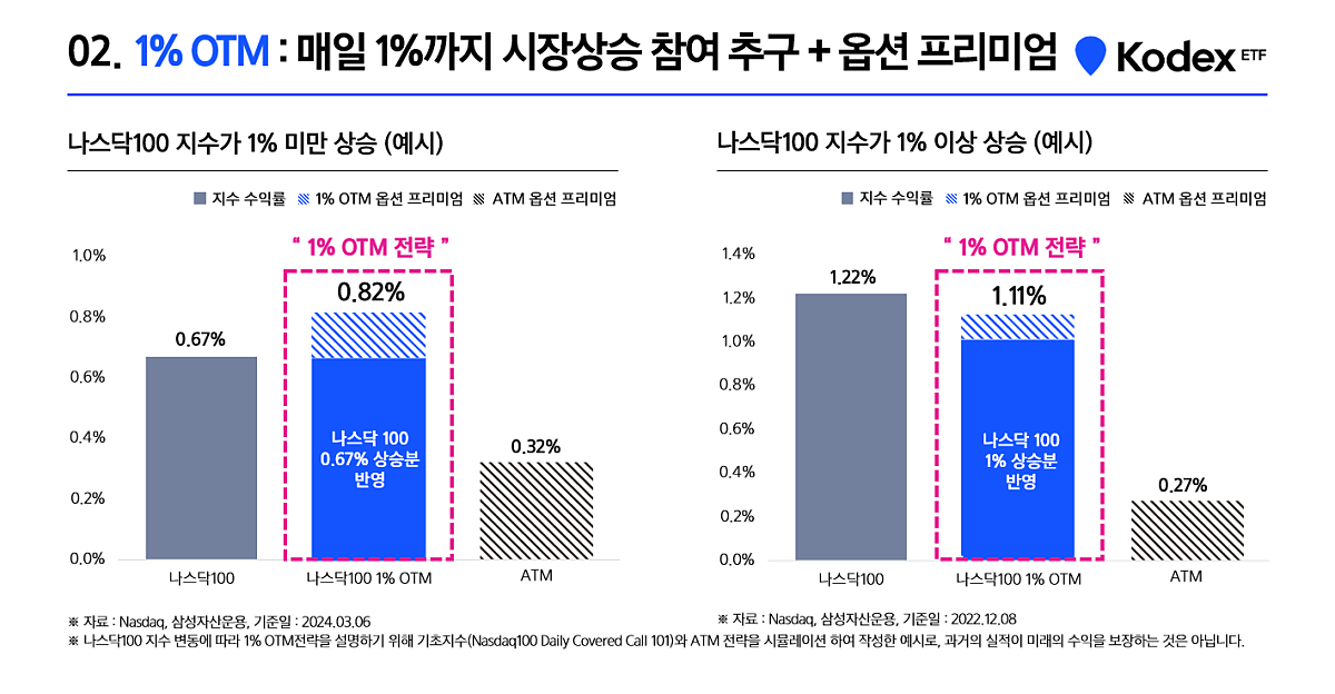 나스닥100데일리커버드콜_최종_수정_1.png