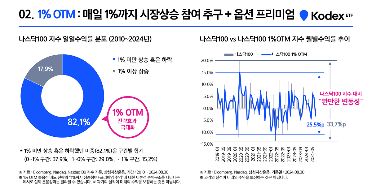 나스닥100데일리커버드콜_최종_수정_2.png