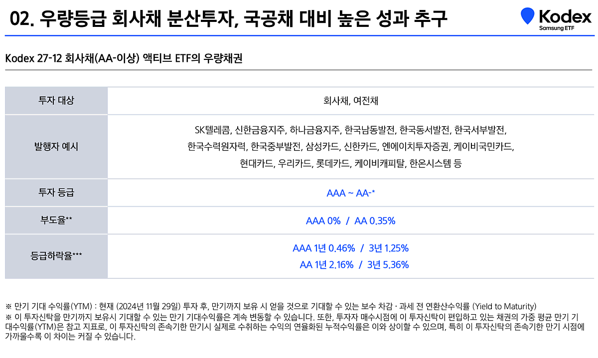 06_Kodex_17-12_회사채(AA-이상)액티브_ETF의_우량채권.png