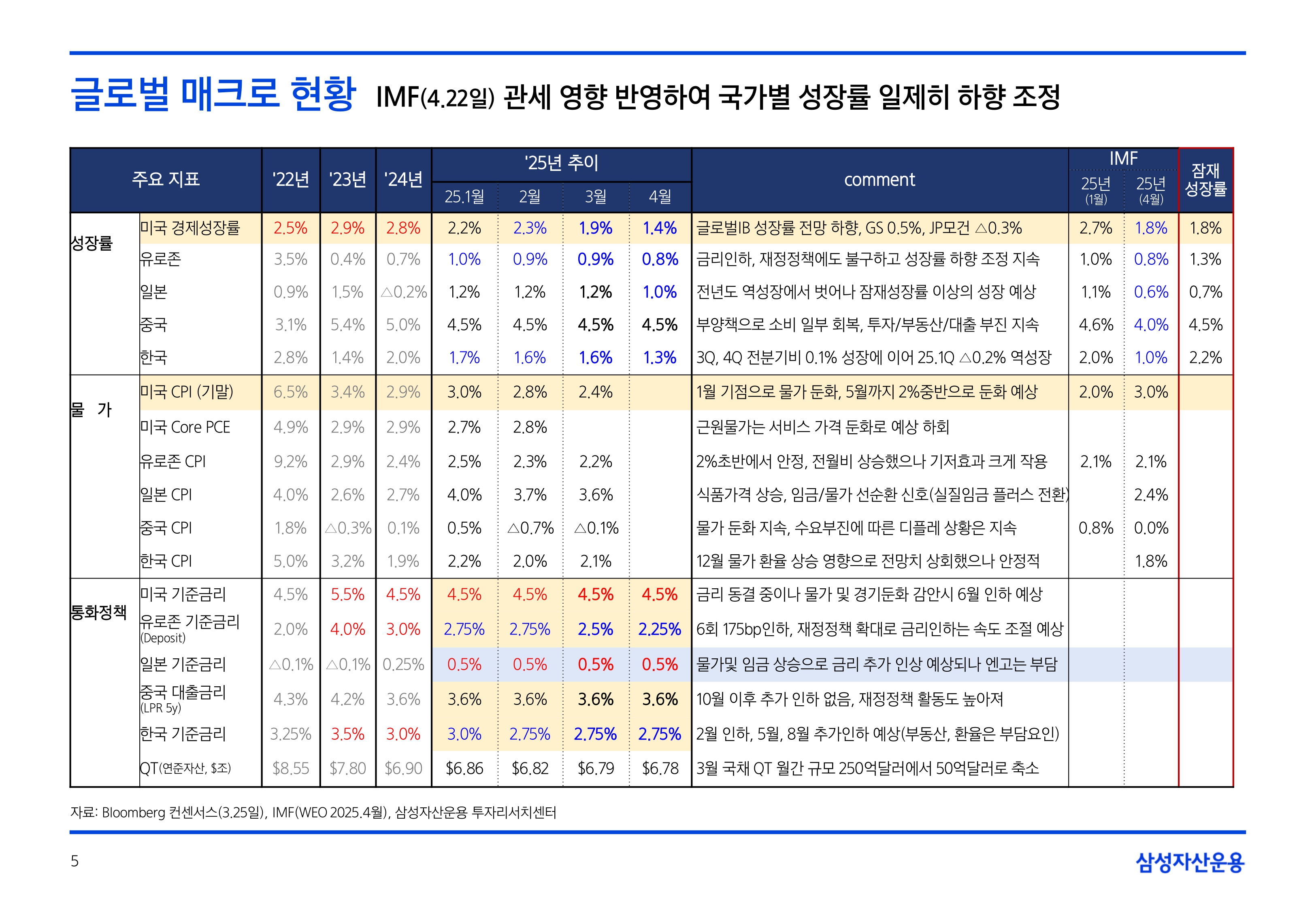 2505_글로벌 매크로 및 자산시장 전망_page-0005.jpg