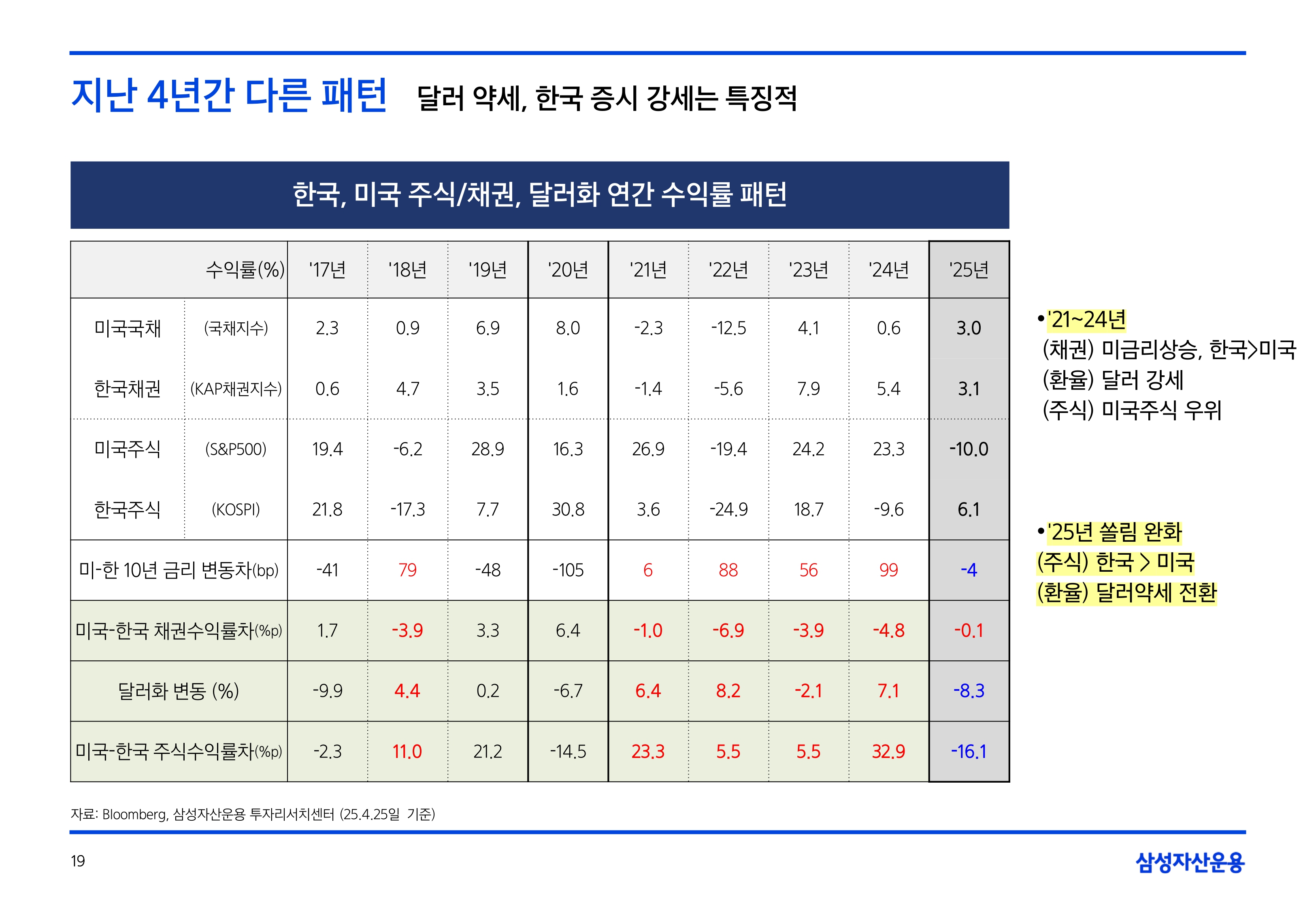 2505_글로벌 매크로 및 자산시장 전망_page-0019.jpg