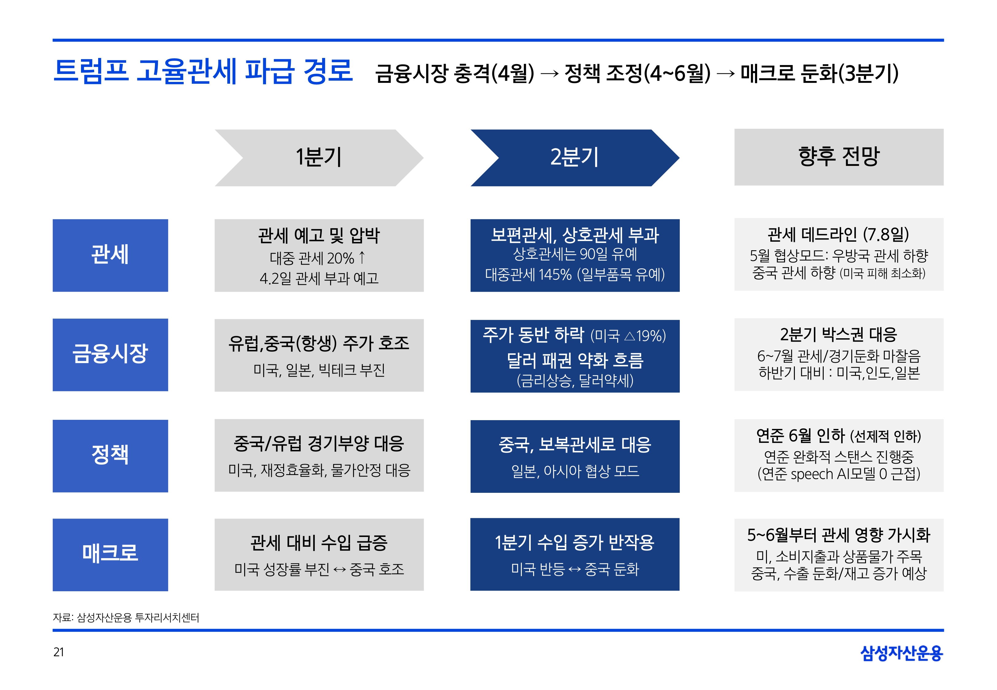 2505_글로벌 매크로 및 자산시장 전망_page-0021.jpg