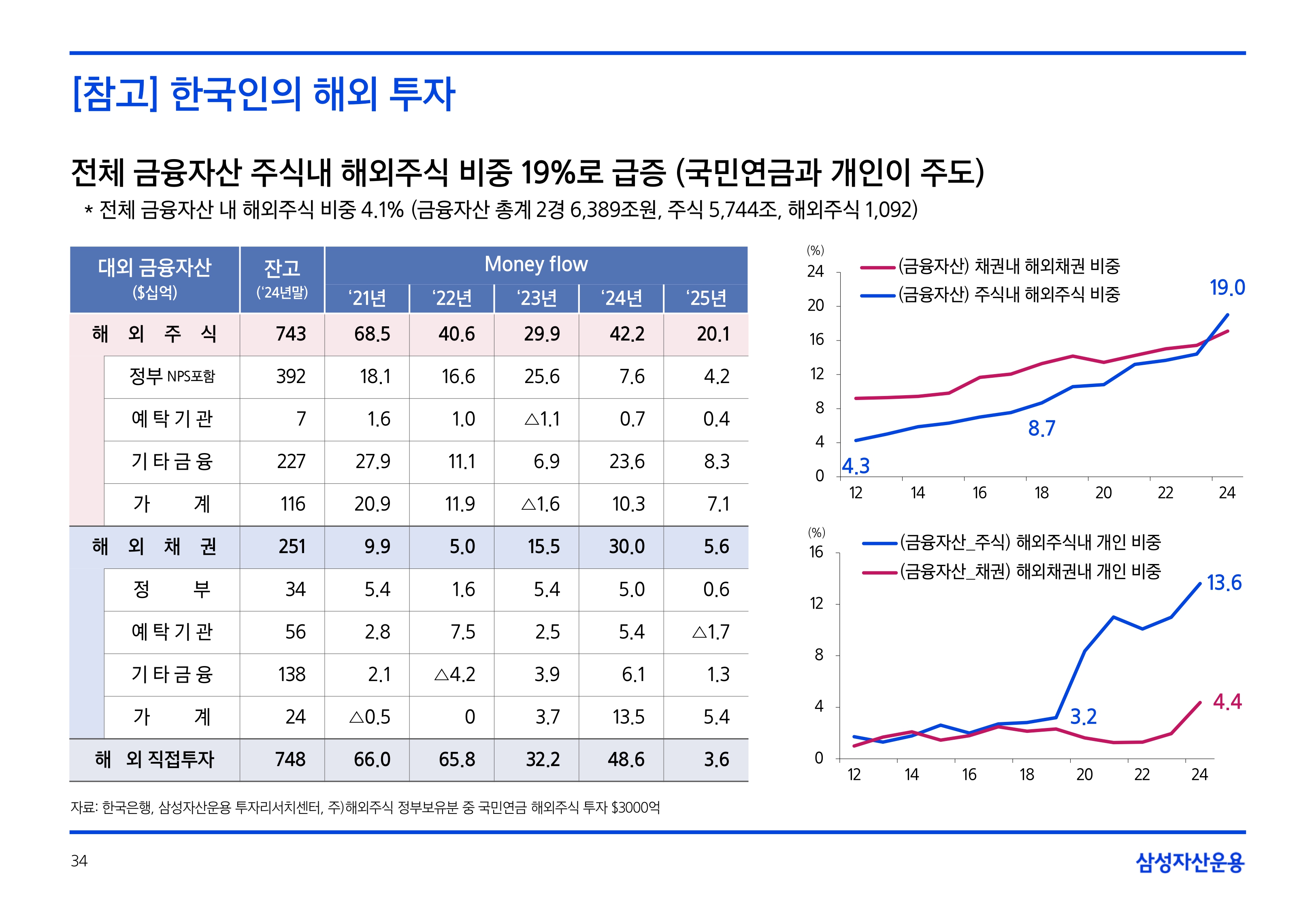 2505_글로벌 매크로 및 자산시장 전망_page-0034.jpg