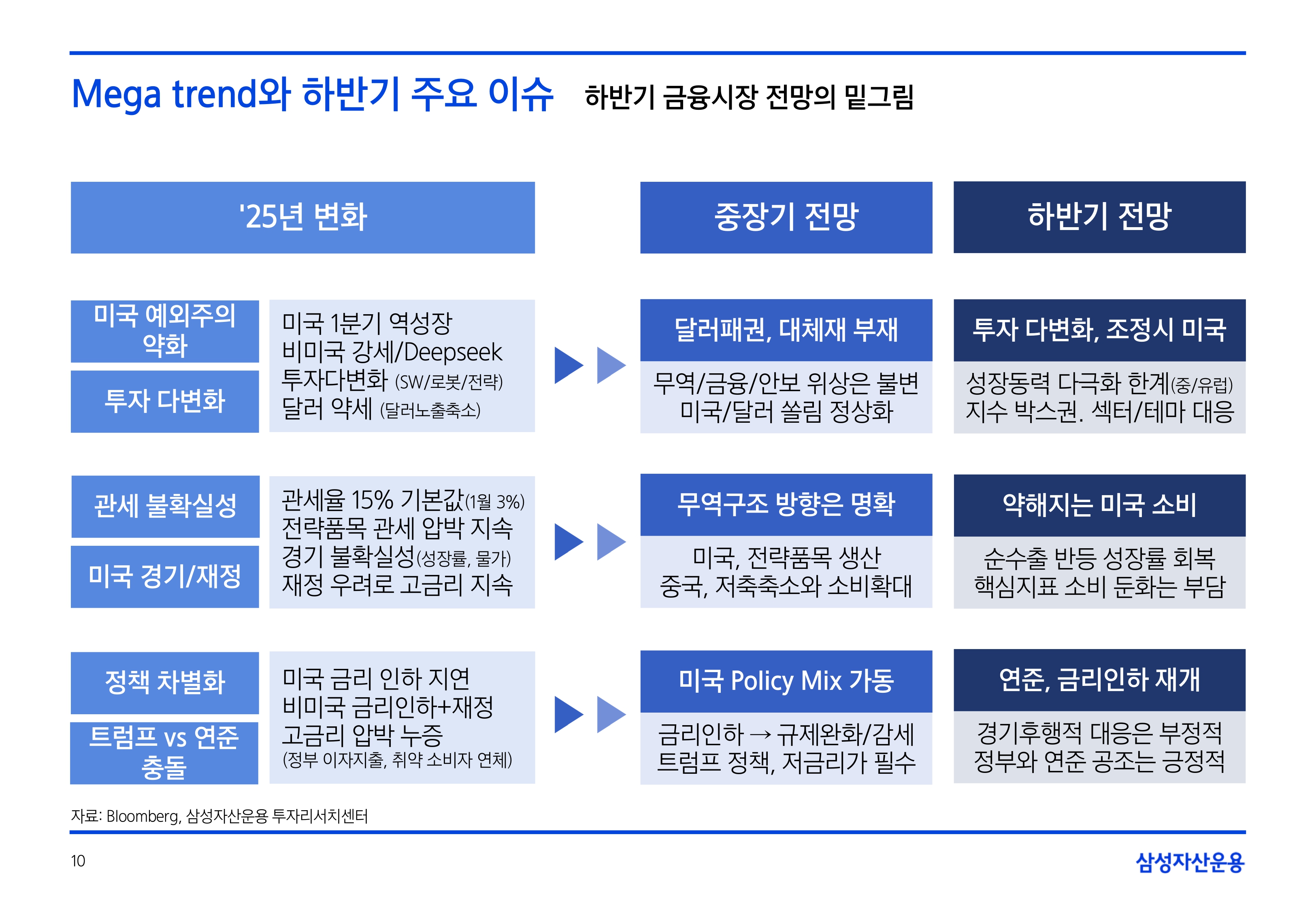 2506_하반기 글로벌 매크로 및 자산시장 전망_page-0010.jpg