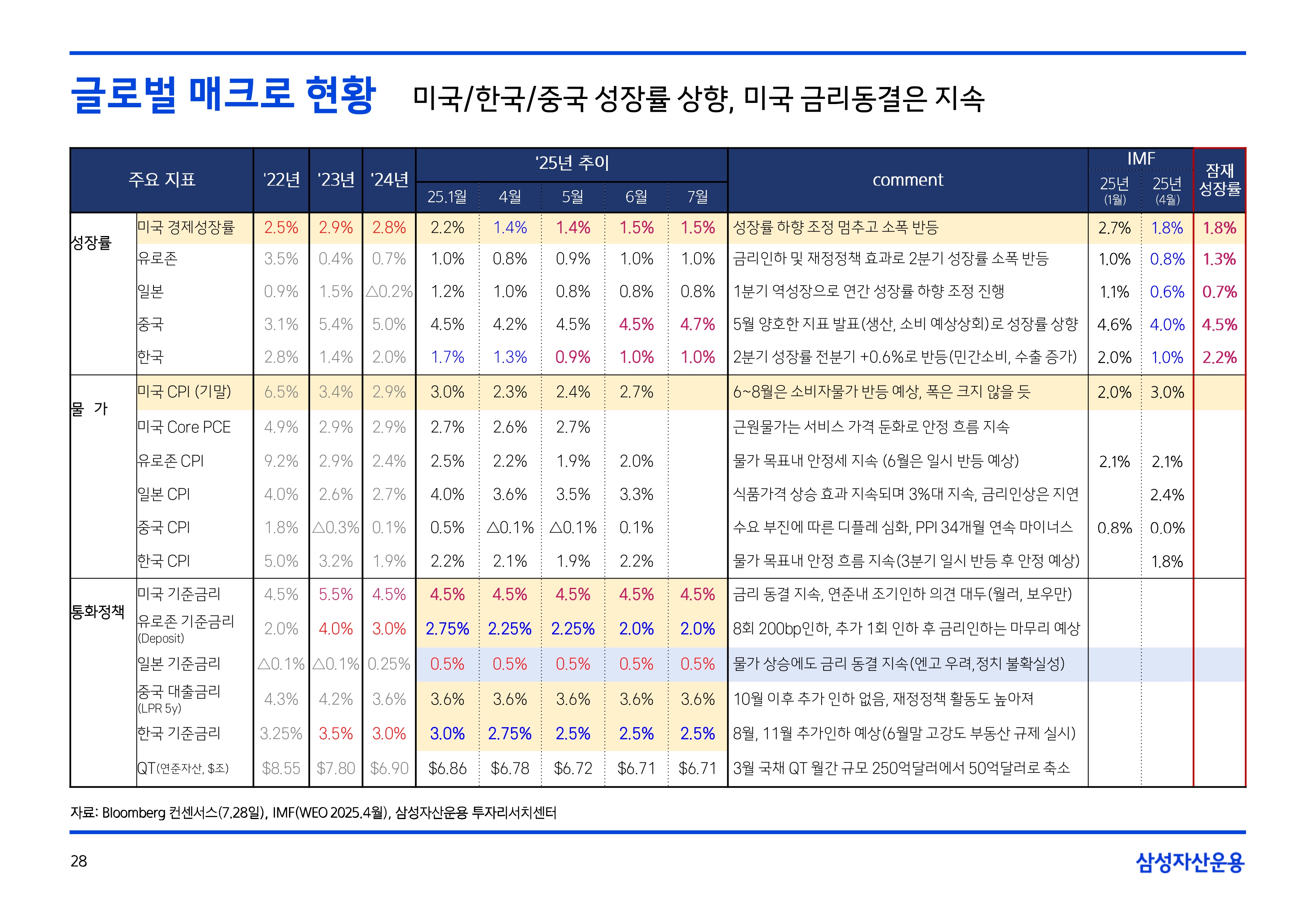 2508 글로벌 매크로 및 자산시장 전망(PDF)_page-0029.jpg