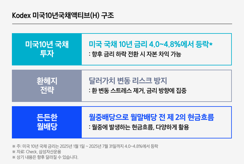 Kodex_미국10년국채액티브(H)_05.png