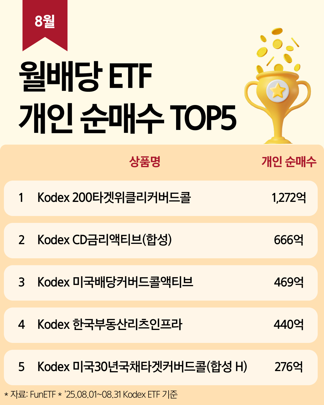 Kodex_8월 월배당 ETF TOP5_01.png