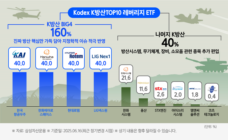 K방산TOP10 레버리지 ETF_02.png