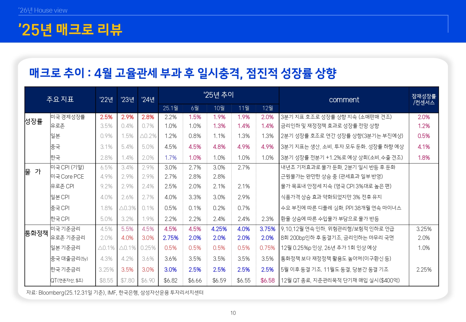 2601 글로벌 매크로 및 자산시장 전망_page-0011.jpg