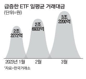 ETF, 코스피 거래대금 36% 넘었다