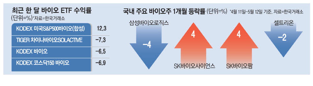 미국 바이오 ETF 다시 '꿈틀'