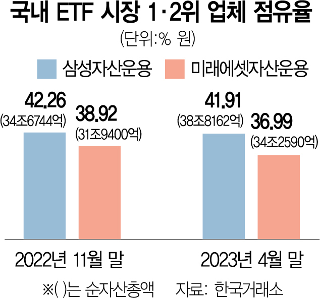 삼성운용, 상품 다양화 앞세워 'ETF 원톱' 굳히기